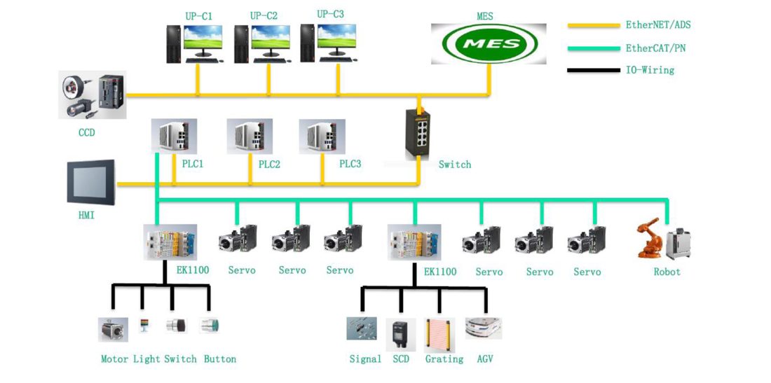 Line control architecture